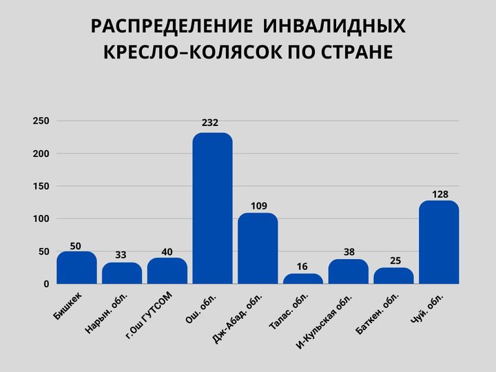 Торжественная церемония вручения инвалидных колясок Министерству труда, социального обеспечения и миграции Кыргызской Республики